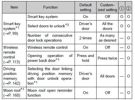 Toyota RAV4. Definition of symbols: o = available, — = not available