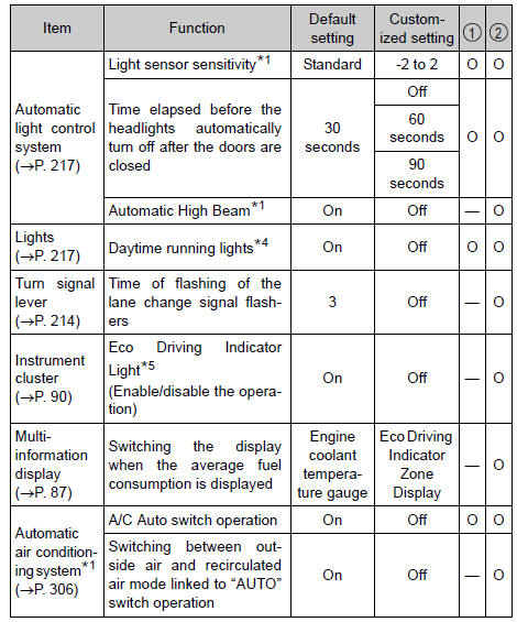 Toyota RAV4. Definition of symbols: o = available, — = not available