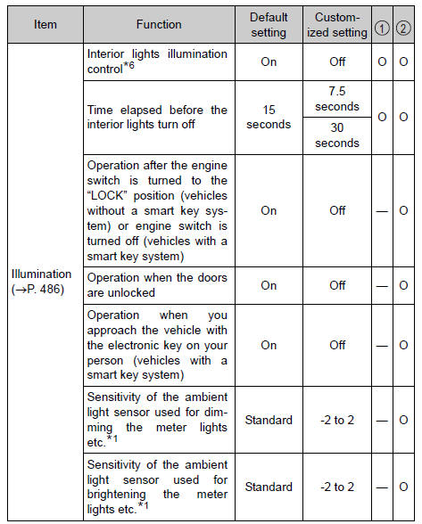 Toyota RAV4. Definition of symbols: o = available, — = not available