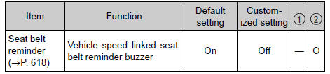 Toyota RAV4. Definition of symbols: o = available, — = not available