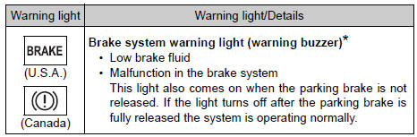 Toyota RAV4. If a warning light turns on or a warning buzzer sounds