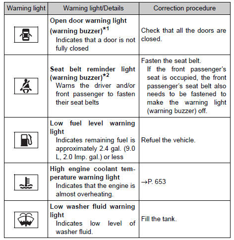 Toyota RAV4. Follow the correction procedures.