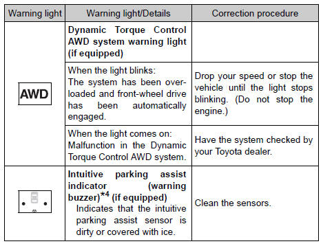 Toyota RAV4. Follow the correction procedures.