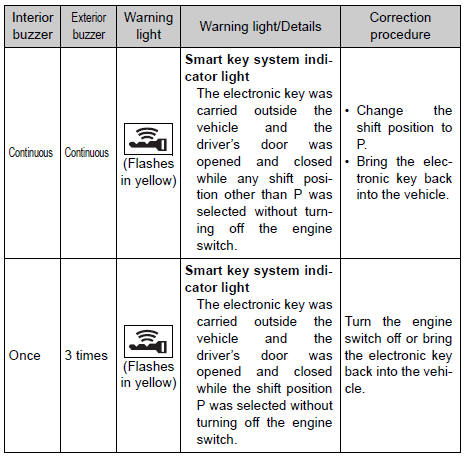 Toyota RAV4. Follow the correction procedures. (Vehicles with a smart key system)