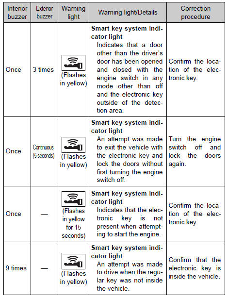 Toyota RAV4. Follow the correction procedures. (Vehicles with a smart key system)