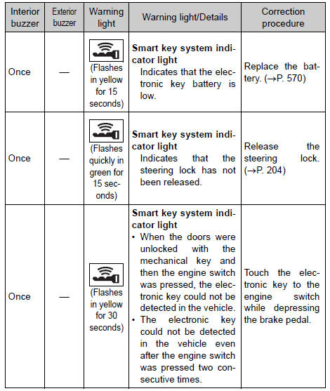 Toyota RAV4. Follow the correction procedures. (Vehicles with a smart key system)