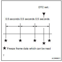 Toyota RAV4. Freeze frame data