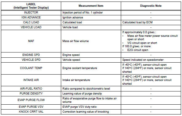 Toyota RAV4. List of freeze frame data