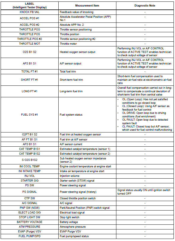 Toyota RAV4. List of freeze frame data