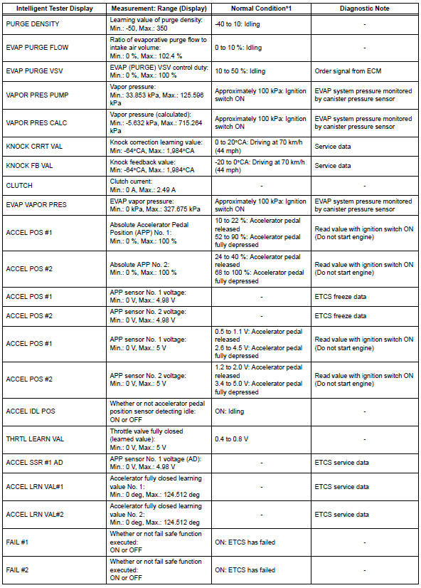 Toyota RAV4. Data list / active test