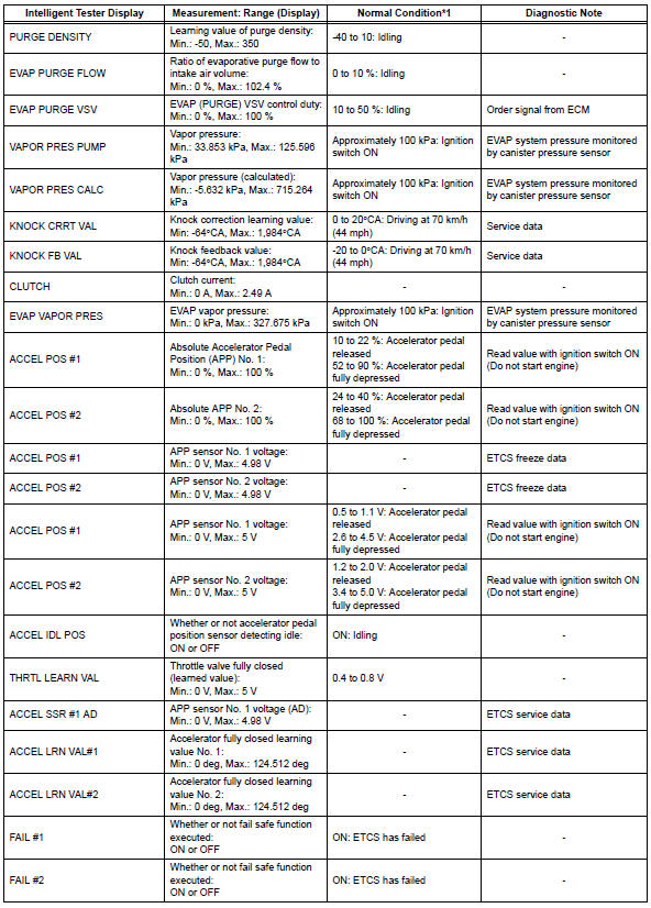 Toyota RAV4. Data list / active test