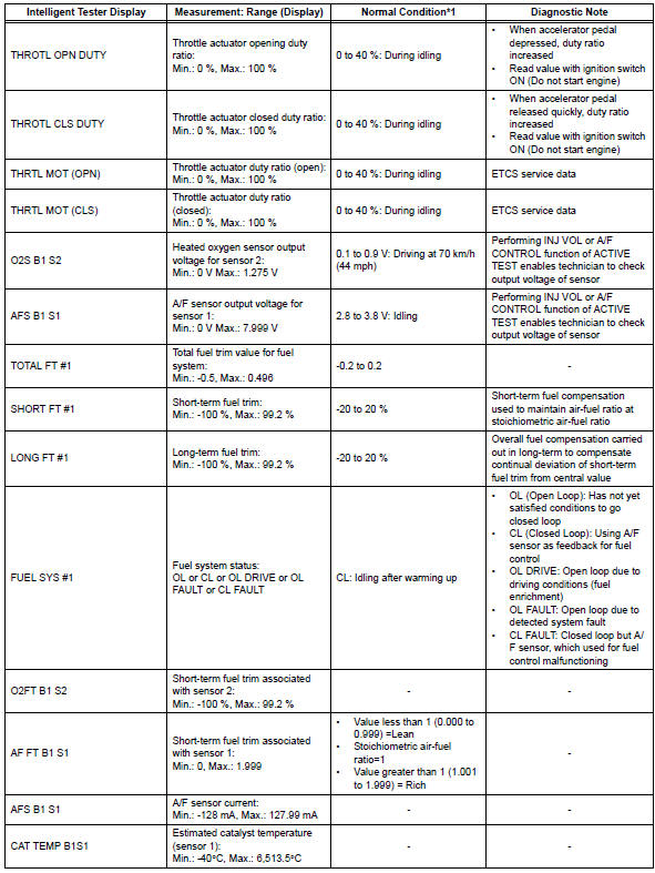 Toyota RAV4. Data list / active test