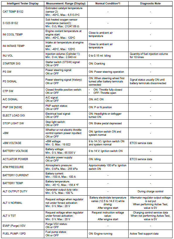 Toyota RAV4. Data list / active test