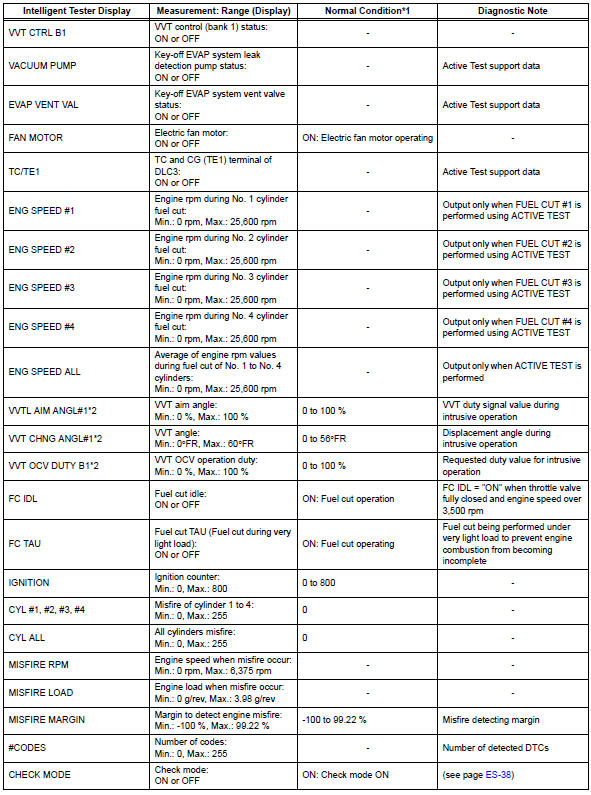 Toyota RAV4. Data list / active test