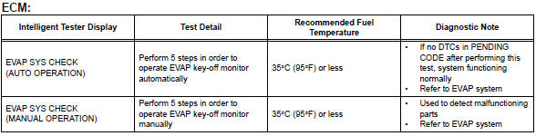 Toyota RAV4. System check