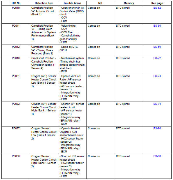 Toyota RAV4. Diagnostic trouble code chart