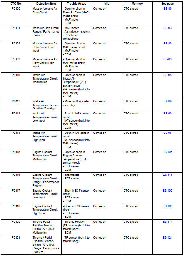 Toyota RAV4. Diagnostic trouble code chart