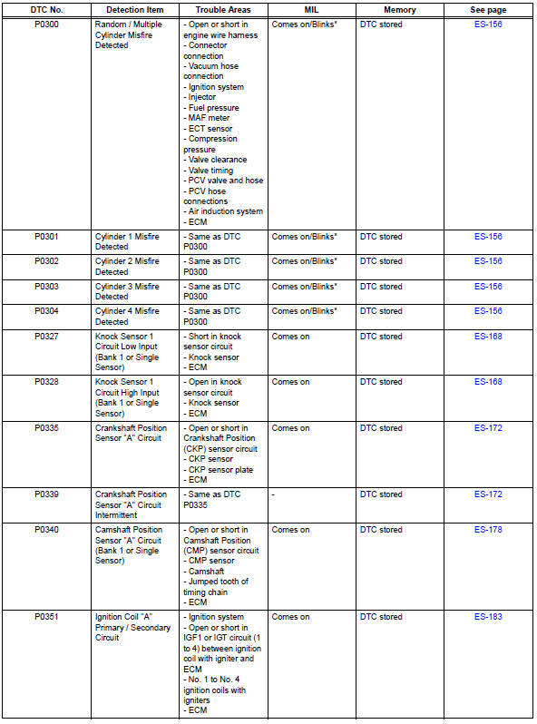 Toyota RAV4. Diagnostic trouble code chart