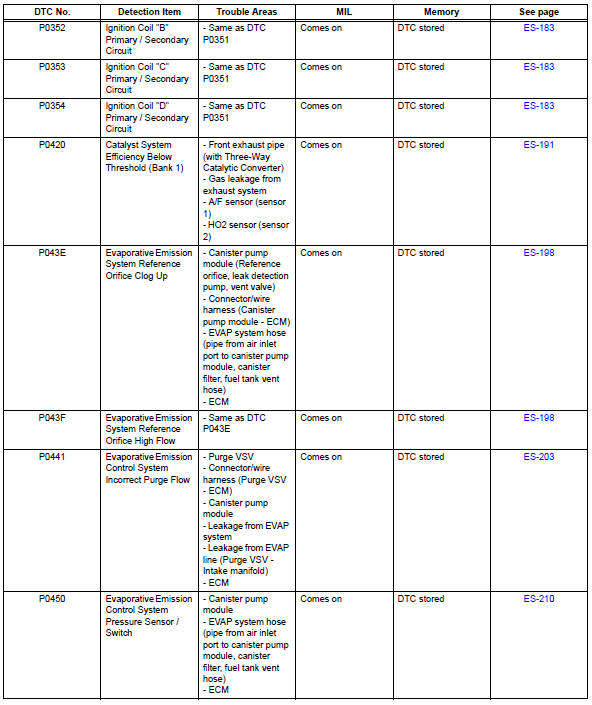 Toyota RAV4. Diagnostic trouble code chart