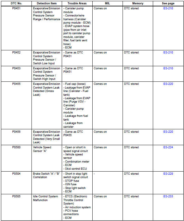 Toyota RAV4. Diagnostic trouble code chart