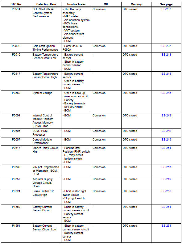 Toyota RAV4. Diagnostic trouble code chart