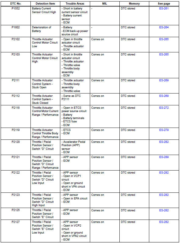 Toyota RAV4. Diagnostic trouble code chart