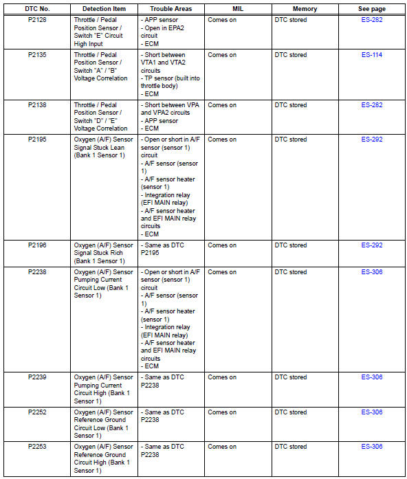 Toyota RAV4. Diagnostic trouble code chart