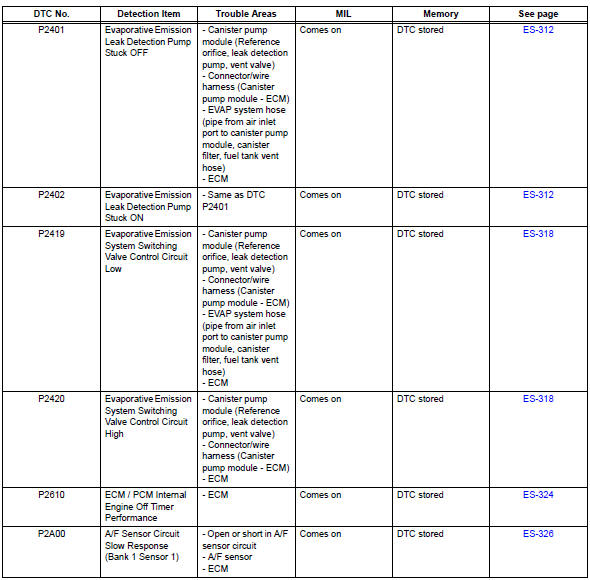 Toyota RAV4. Diagnostic trouble code chart