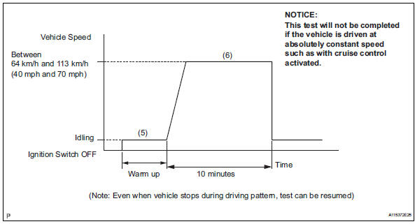 Toyota RAV4. Catalyst monitor (active air-fuel ratio control type)