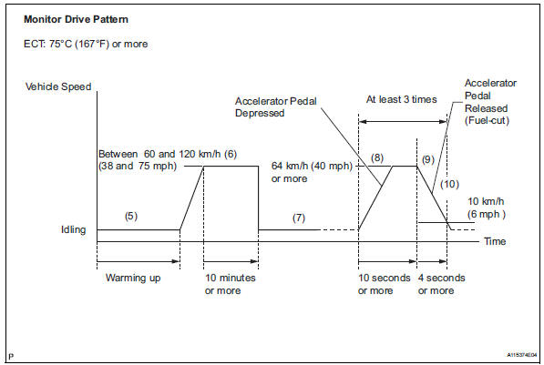 Toyota RAV4. Air-fuel ratio (a/f) and heated oxygen (ho2) sensor monitors (active air-fuel ratio control type)
