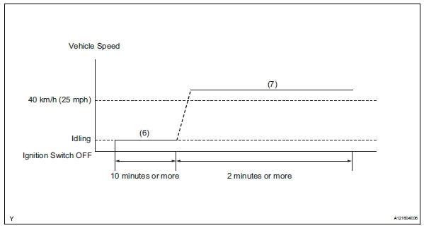 Toyota RAV4. Air-fuel ratio (a/f) and heated oxygen (ho2) sensor heater monitors (front a/f and rear ho2 sensor type)