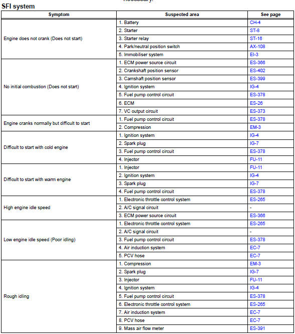 Toyota RAV4. Problem symptoms table