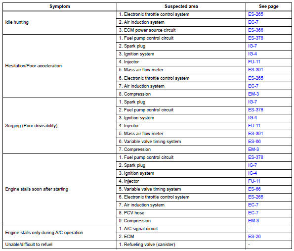 Toyota RAV4. Problem symptoms table