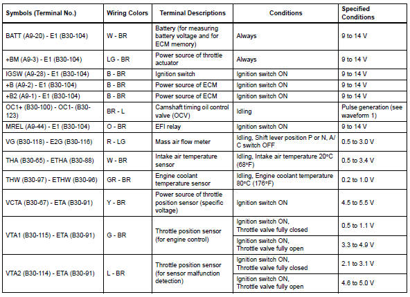 Toyota RAV4. Terminals of ecm