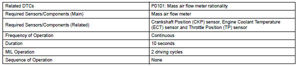 Toyota RAV4. Monitor strategy