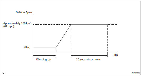 Toyota RAV4. Confirmation driving pattern