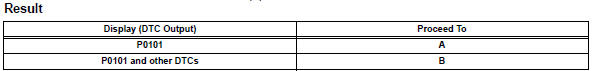 Toyota RAV4. Check any other dtcs output (in addition to dtc p0101)