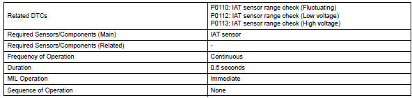 Toyota RAV4. Monitor strategy