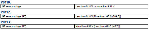 Toyota RAV4. Typical malfunction thresholds