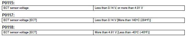 Toyota RAV4. Typical malfunction thresholds