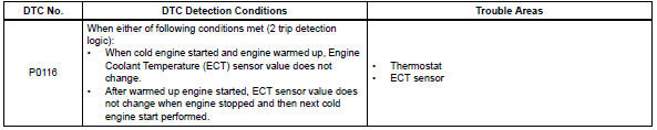 Toyota RAV4. Engine coolant temperature circuit range / performance problem