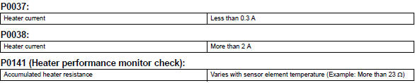 Toyota RAV4. Typical malfunction thresholds