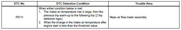 Toyota RAV4. Intake air temperature sensor gradient too high