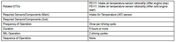 Toyota RAV4. Monitor strategy