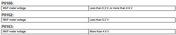 Toyota RAV4. Typical malfunction thresholds