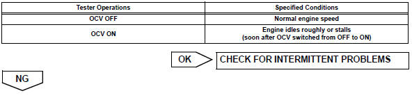 Toyota RAV4. Perform active test using intelligent tester (operate ocv)