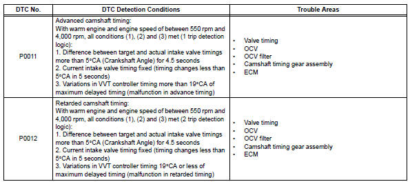 Toyota RAV4. Dtc p0011 camshaft position "a"