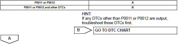 Toyota RAV4. Check any other dtcs output (in addition to dtc p0011 or p0012)