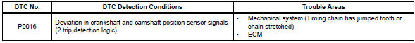 Toyota RAV4. Camshaft position correlation (bank 1 sensor a)