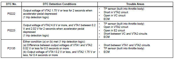 Toyota RAV4. Throttle / pedal position sensor / switch "a"